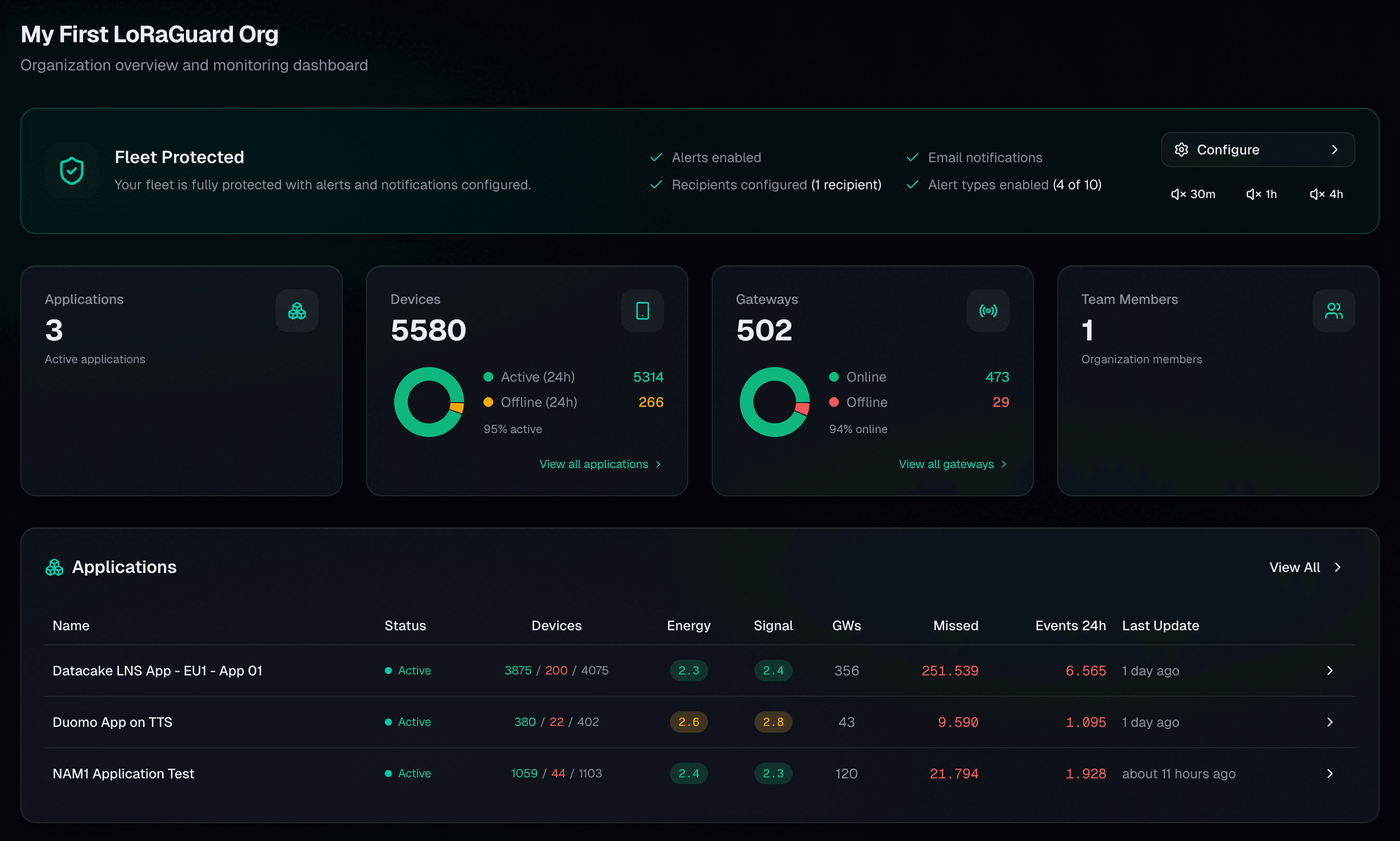 LoRaGuard Dashboard